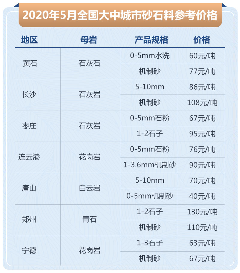 砂石市場價格高